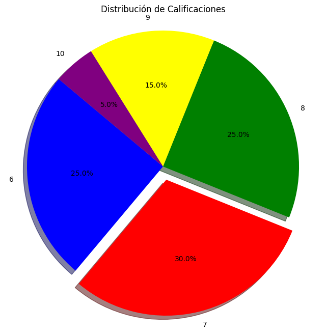 Gráfico de pastel representando las proporciones de calificaciones