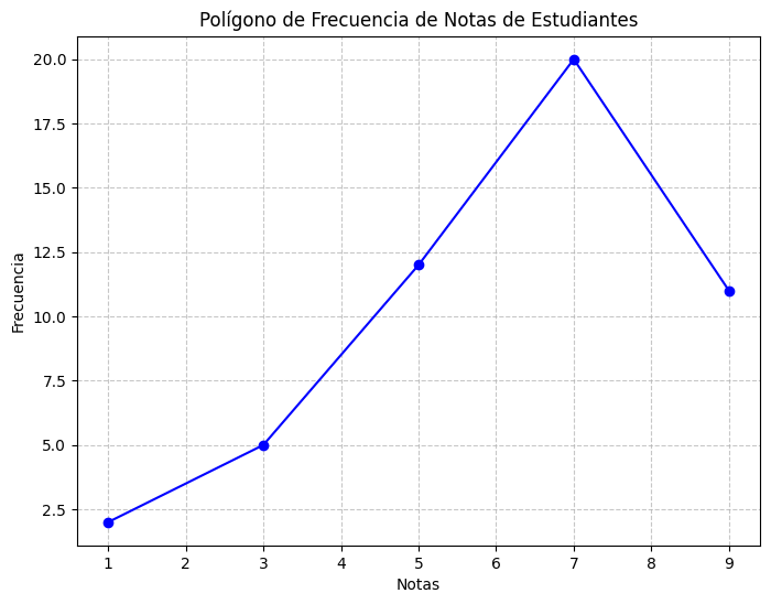 Gráfico del polígono de frecuencia representando la distribución de notas