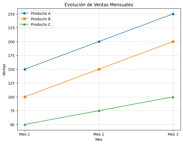 Gráfico lineal representando la evolución de las ventas mensuales de los productos A, B y C