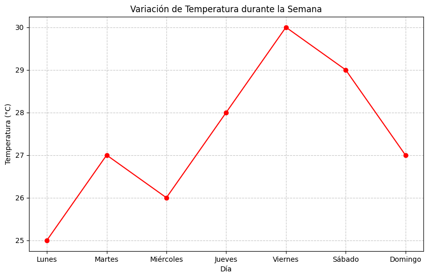 Gráfico lineal representando la variación de temperatura durante la semana