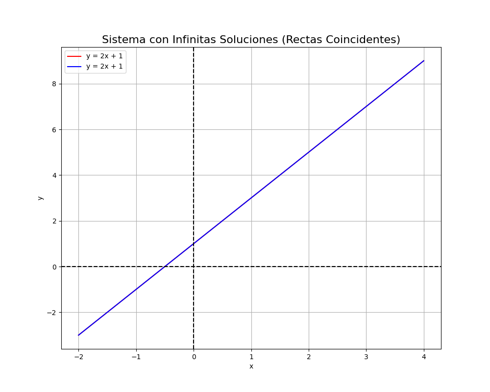 Gráfico de una única solución