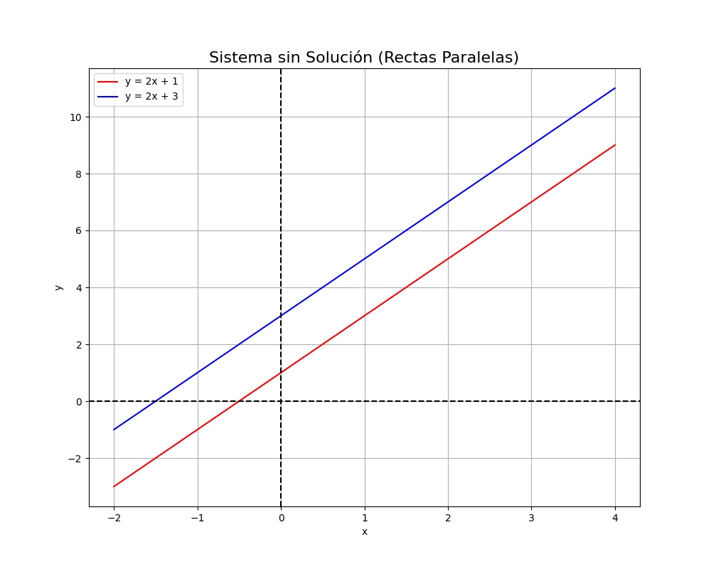 Gráfico de una única solución