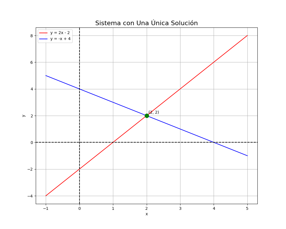 Gráfico de una única solución