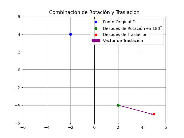 Aplicación de rotación y traslación al punto $D$