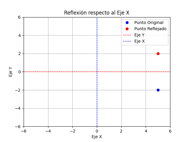 Reflexión de una figura geométrica respecto al eje $x$