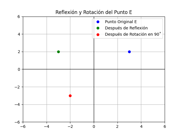 Reflexión y rotación del punto $E$