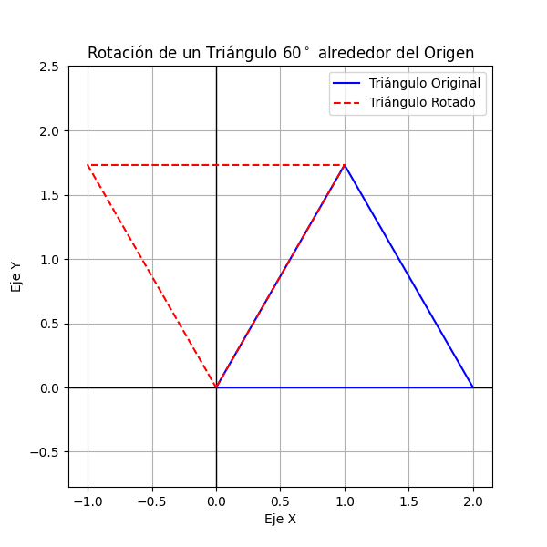 Rotación de una figura geométrica