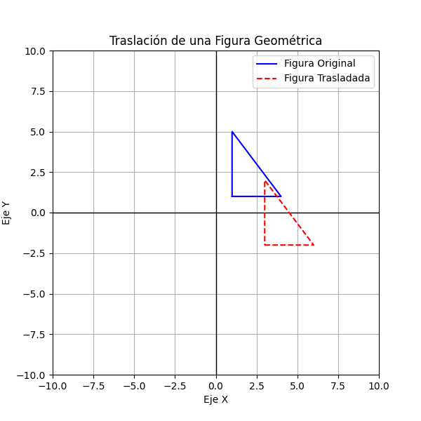 Traslación de una figura geométrica