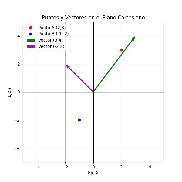 Representación de puntos y vectores en el plano cartesiano